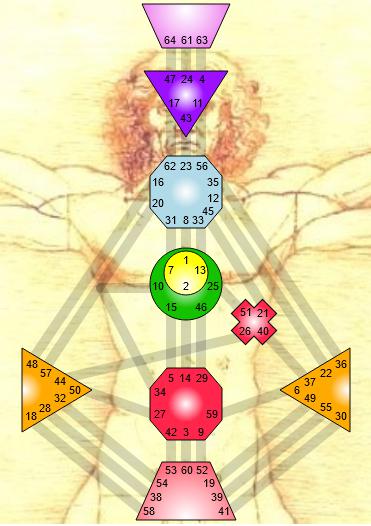 Bodygraph Centers - Shape Motifs