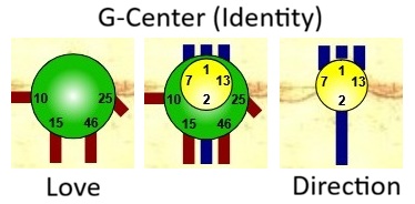 G (Identity) Center