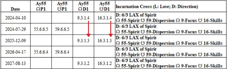 Global Cycles - Tone Change Dates